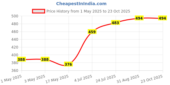 industrybuying.com AMP - TE CONNECTIVITY HEADER, 1ROW, 2WAY, 825433-2 (Pack 10) amp - te connectivity Price History Graph from 1 May 2025 to 23 Oct 2025