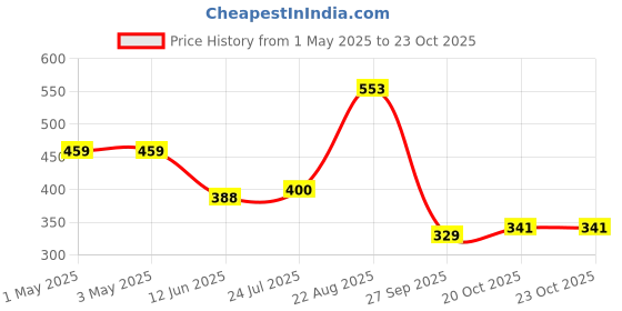 industrybuying.com AMP - TE CONNECTIVITY HEADER, 1ROW, 3WAY, 825433-3 (Pack 10) amp - te connectivity Price History Graph from 1 May 2025 to 23 Oct 2025