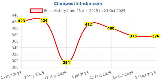 industrybuying.com AMP - TE CONNECTIVITY HEADER, 1ROW, 3WAY, 826629-3 (Pack 10) amp - te connectivity Price History Graph from 25 Apr 2025 to 23 Oct 2025