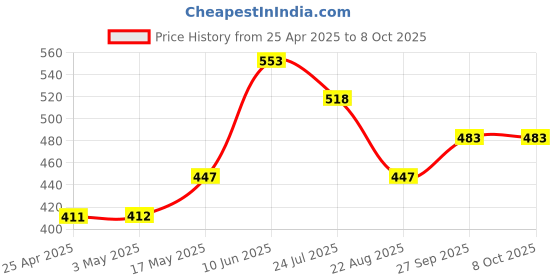 industrybuying.com AMP - TE CONNECTIVITY HEADER, 1ROW, 4WAY, 826629-4 (Pack 10) amp - te connectivity Price History Graph from 25 Apr 2025 to 7 Oct 2025