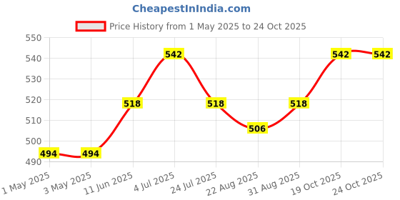 industrybuying.com AMP - TE CONNECTIVITY HEADER, 1ROW, 50WAY, 5-826629-0 amp - te connectivity Price History Graph from 1 May 2025 to 23 Oct 2025