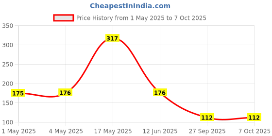 industrybuying.com AMP - TE CONNECTIVITY HEADER, 1ROW, 6WAY, 825433-6 amp - te connectivity Price History Graph from 1 May 2025 to 6 Oct 2025