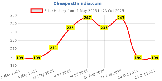 industrybuying.com AMP - TE CONNECTIVITY HEADER, 1ROW, 8WAY, 825433-8 amp - te connectivity Price History Graph from 1 May 2025 to 23 Oct 2025
