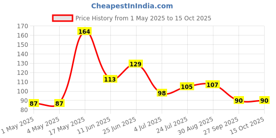 industrybuying.com AMP - TE CONNECTIVITY HEADER, 2 WAY, 350824-1 amp - te connectivity Price History Graph from 1 May 2025 to 15 Oct 2025