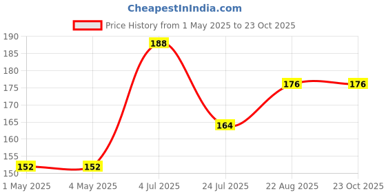 industrybuying.com AMP - TE CONNECTIVITY HEADER, 2.54MM, 10WAY, 5103308-1 amp - te connectivity Price History Graph from 1 May 2025 to 22 Oct 2025