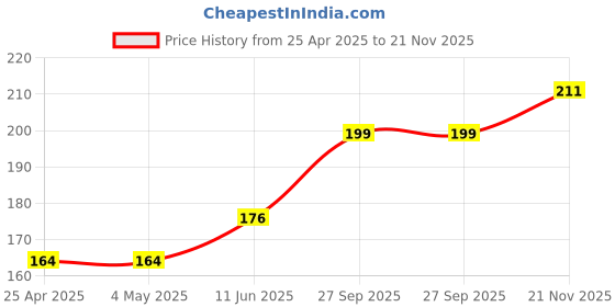 industrybuying.com AMP - TE CONNECTIVITY HEADER, 2.54MM, 14WAY, 5103308-2 amp - te connectivity Price History Graph from 25 Apr 2025 to 21 Nov 2025