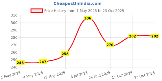 industrybuying.com AMP - TE CONNECTIVITY HEADER, 2.54MM, 20WAY, 5103309-5 amp - te connectivity Price History Graph from 1 May 2025 to 22 Oct 2025