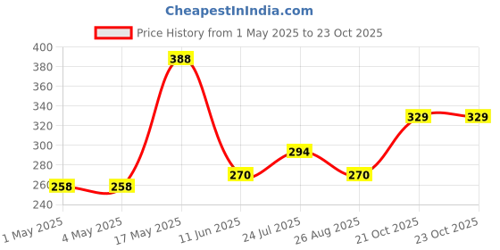 industrybuying.com AMP - TE CONNECTIVITY HEADER, 2.54MM, 26WAY, 5103308-6 amp - te connectivity Price History Graph from 1 May 2025 to 23 Oct 2025
