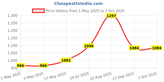 industrybuying.com AMP - TE CONNECTIVITY HEADER, 2ROW, 100WAY, 5-825440-0 amp - te connectivity Price History Graph from 1 May 2025 to 6 Oct 2025