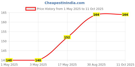 industrybuying.com AMP - TE CONNECTIVITY HEADER, 2ROW, 10WAY, 825440-5 amp - te connectivity Price History Graph from 1 May 2025 to 10 Oct 2025