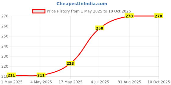 industrybuying.com AMP - TE CONNECTIVITY HEADER, 2ROW, 12WAY, 4-794618-2 amp - te connectivity Price History Graph from 1 May 2025 to 9 Oct 2025
