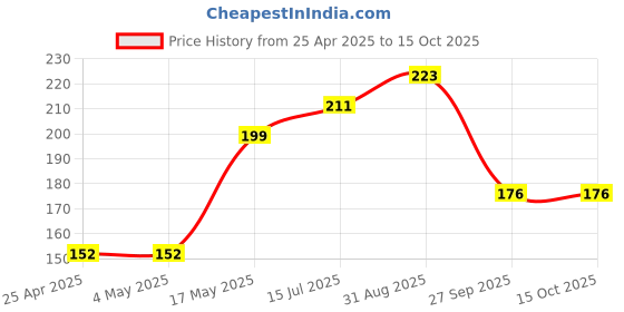 industrybuying.com AMP - TE CONNECTIVITY HEADER, 2ROW, 12WAY, 4-794630-2 amp - te connectivity Price History Graph from 25 Apr 2025 to 14 Oct 2025