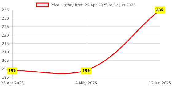 industrybuying.com AMP - TE CONNECTIVITY HEADER, 2ROW, 16WAY, 4-794630-6 amp - te connectivity Price History Graph from 25 Apr 2025 to 12 Jun 2025