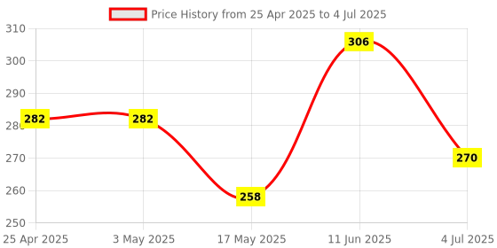 industrybuying.com AMP - TE CONNECTIVITY HEADER, 2ROW, 16WAY, 826632-8 amp - te connectivity Price History Graph from 25 Apr 2025 to 4 Jul 2025