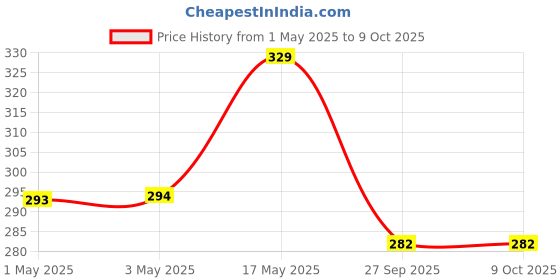 industrybuying.com AMP - TE CONNECTIVITY HEADER, 2ROW, 20WAY, 1-825440-0 amp - te connectivity Price History Graph from 1 May 2025 to 8 Oct 2025