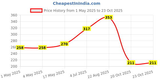 industrybuying.com AMP - TE CONNECTIVITY HEADER, 2ROW, 24WAY, 5-794630-4 amp - te connectivity Price History Graph from 1 May 2025 to 22 Oct 2025