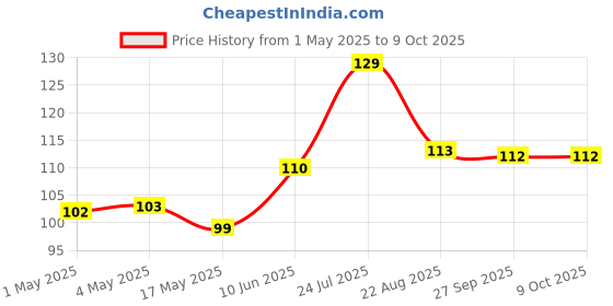 industrybuying.com AMP - TE CONNECTIVITY HEADER, 2ROW, 2WAY, 3-794618-2 amp - te connectivity Price History Graph from 1 May 2025 to 6 Oct 2025