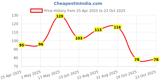 industrybuying.com AMP - TE CONNECTIVITY HEADER, 2ROW, 6WAY, 826632-3 amp - te connectivity Price History Graph from 25 Apr 2025 to 23 Oct 2025