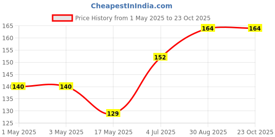 industrybuying.com AMP - TE CONNECTIVITY HEADER, 2ROW, 8WAY, 825440-4 amp - te connectivity Price History Graph from 1 May 2025 to 23 Oct 2025