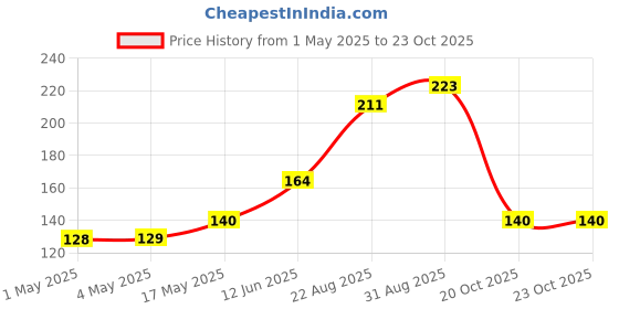 industrybuying.com AMP - TE CONNECTIVITY HEADER, 2WAY, 1-770166-1 amp - te connectivity Price History Graph from 1 May 2025 to 22 Oct 2025