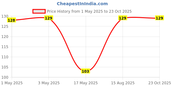industrybuying.com AMP - TE CONNECTIVITY HEADER, 3WAY, 350210-1 amp - te connectivity Price History Graph from 1 May 2025 to 23 Oct 2025