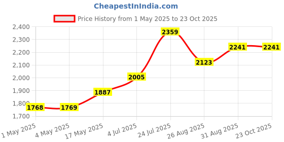 industrybuying.com AMP - TE CONNECTIVITY HEADER, 42WAY, 1-967280-1 amp - te connectivity Price History Graph from 1 May 2025 to 22 Oct 2025