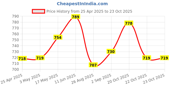 industrybuying.com AMP - TE CONNECTIVITY HEADER, 4WAY, 350430-1 (Pack 10) amp - te connectivity Price History Graph from 25 Apr 2025 to 22 Oct 2025