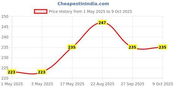 industrybuying.com AMP - TE CONNECTIVITY HEADER, 5WAY, 1-350945-0 amp - te connectivity Price History Graph from 1 May 2025 to 9 Oct 2025