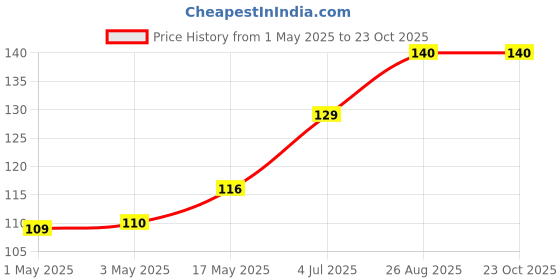 industrybuying.com AMP - TE CONNECTIVITY HEADER, 5WAY, 640466-1 amp - te connectivity Price History Graph from 1 May 2025 to 23 Oct 2025