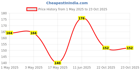 industrybuying.com AMP - TE CONNECTIVITY HEADER, 6WAY, 1-380999-0 amp - te connectivity Price History Graph from 1 May 2025 to 23 Oct 2025