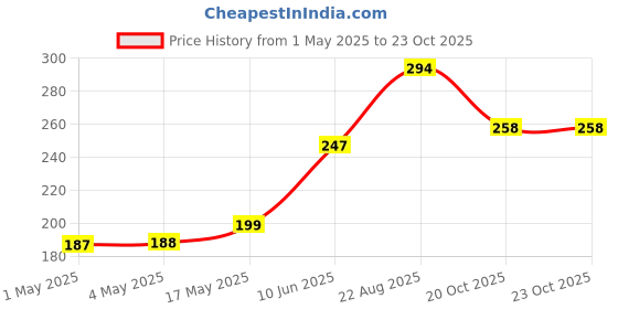 industrybuying.com AMP - TE CONNECTIVITY HEADER, 6WAY, 1-770178-1 amp - te connectivity Price History Graph from 1 May 2025 to 22 Oct 2025