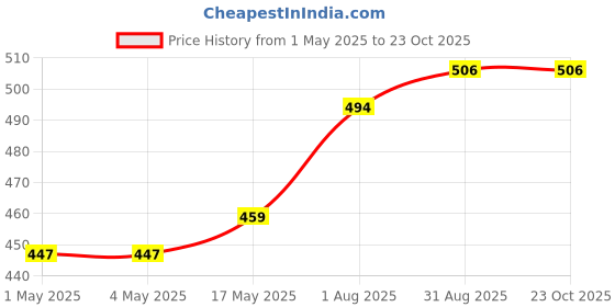 industrybuying.com AMP - TE CONNECTIVITY HEADER, 9WAY, 3-966140-4 amp - te connectivity Price History Graph from 1 May 2025 to 22 Oct 2025