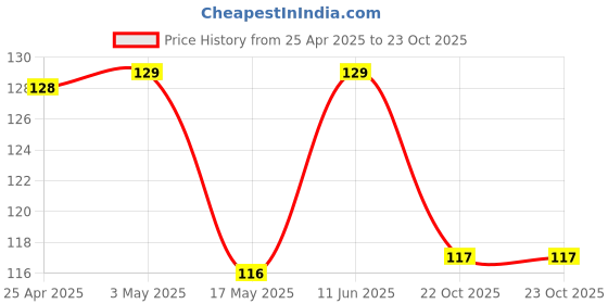 industrybuying.com AMP - TE CONNECTIVITY HEADER, 9WAY, 350432-1 amp - te connectivity Price History Graph from 25 Apr 2025 to 22 Oct 2025