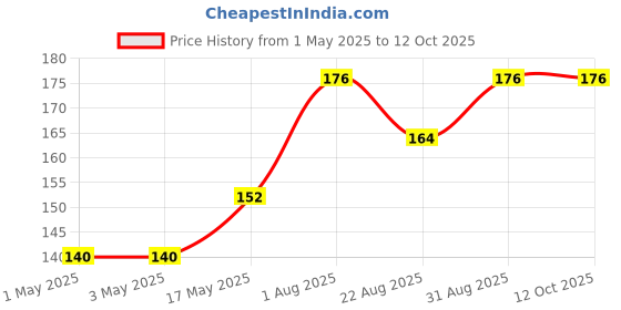 industrybuying.com AMP - TE CONNECTIVITY HEADER, 9WAY, 350712-1 amp - te connectivity Price History Graph from 1 May 2025 to 12 Oct 2025