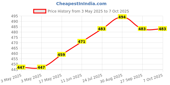industrybuying.com AMP - TE CONNECTIVITY HEADER, BATTERY, 5WAY, 5787446-1 amp - te connectivity Price History Graph from 3 May 2025 to 6 Oct 2025