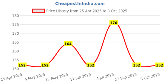 industrybuying.com AMP - TE CONNECTIVITY HEADER, BOX, VERTICAL, SMT, 2WAY, 292174-2 amp - te connectivity Price History Graph from 25 Apr 2025 to 8 Oct 2025