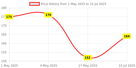 industrybuying.com AMP - TE CONNECTIVITY HEADER, BOX, VERTICAL, SMT, 4WAY, 292174-4 amp - te connectivity Price History Graph from 1 May 2025 to 15 Jul 2025
