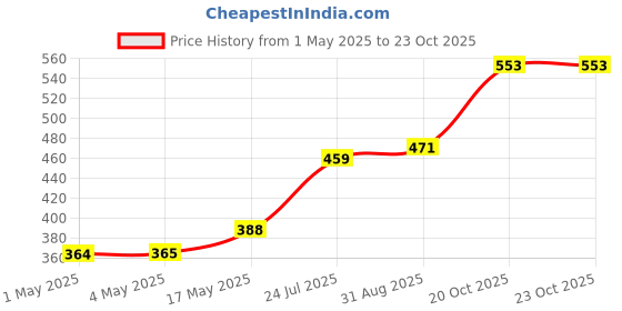 industrybuying.com AMP - TE CONNECTIVITY HEADER, DUAL ROW, STRAIGHT, 40WAY, 2-826632-0 amp - te connectivity Price History Graph from 1 May 2025 to 23 Oct 2025
