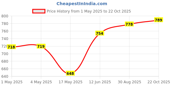industrybuying.com AMP - TE CONNECTIVITY HEADER FOR TIMER, 22WAY, 828801-7 amp - te connectivity Price History Graph from 1 May 2025 to 22 Oct 2025