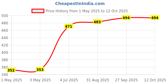 industrybuying.com AMP - TE CONNECTIVITY HEADER, GOLD, 2.54MM, 1ROW, 32WAY, 3-826646-2 amp - te connectivity Price History Graph from 1 May 2025 to 12 Oct 2025