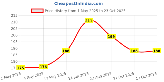 industrybuying.com AMP - TE CONNECTIVITY HEADER, IDC, 2.54MM 10WAY, 1761681-3 amp - te connectivity Price History Graph from 1 May 2025 to 22 Oct 2025