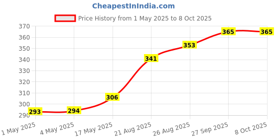 industrybuying.com AMP - TE CONNECTIVITY HEADER, IDC, 2.54MM 26WAY, 1761681-9 amp - te connectivity Price History Graph from 1 May 2025 to 7 Oct 2025