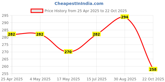 industrybuying.com AMP - TE CONNECTIVITY HEADER, IDC, 2.54MM 6WAY, 2-1761603-1 amp - te connectivity Price History Graph from 25 Apr 2025 to 22 Oct 2025