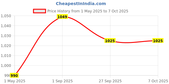 industrybuying.com AMP - TE CONNECTIVITY HEADER, IDC, LATCHED, 10WAY, 1-111504-4 amp - te connectivity Price History Graph from 1 May 2025 to 7 Oct 2025