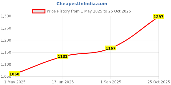 industrybuying.com AMP - TE CONNECTIVITY HEADER, IDC, LATCHED, 10WAY, 1-111506-6 amp - te connectivity Price History Graph from 1 May 2025 to 25 Oct 2025