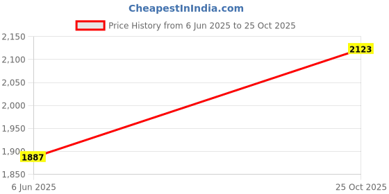 industrybuying.com AMP - TE CONNECTIVITY HEADER, IDC, LATCHED, 14WAY, 1-111504-5 amp - te connectivity Price History Graph from 6 Jun 2025 to 25 Oct 2025
