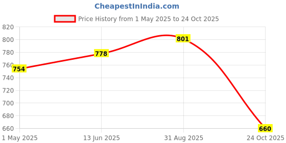 industrybuying.com AMP - TE CONNECTIVITY HEADER, IDC, NO LATCH, 10WAY, 1-111446-4 amp - te connectivity Price History Graph from 1 May 2025 to 24 Oct 2025