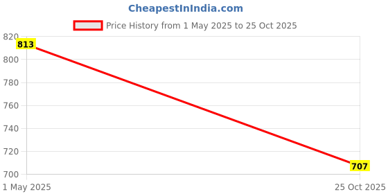 industrybuying.com AMP - TE CONNECTIVITY HEADER, IDC, NO LATCH, 10WAY, 5111448-1 amp - te connectivity Price History Graph from 1 May 2025 to 25 Oct 2025