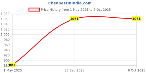industrybuying.com AMP - TE CONNECTIVITY HEADER, IDC, NO LATCH, 20WAY, 5111448-4 amp - te connectivity Price History Graph from 1 May 2025 to 5 Oct 2025