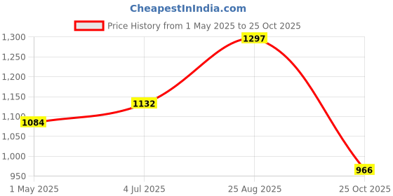 industrybuying.com AMP - TE CONNECTIVITY HEADER, IDC, NO LATCH, 26WAY, 2-111446-0 amp - te connectivity Price History Graph from 1 May 2025 to 25 Oct 2025